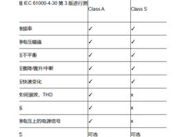 關(guān)于電能質(zhì)量A類和S類的區(qū)別