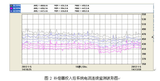 電能質(zhì)量分析儀測試結(jié)果