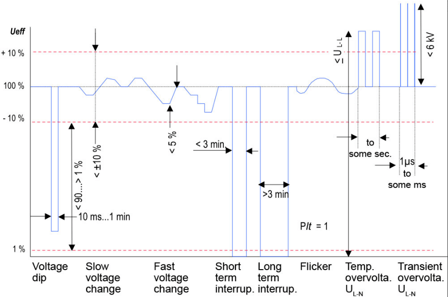 電能質(zhì)量監(jiān)測(cè)電壓事件