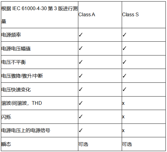 電能質(zhì)量A級(jí)與S級(jí)概述表