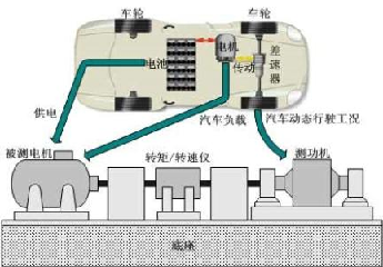 功率分析儀在電機(jī)和控制器測試中的應(yīng)用