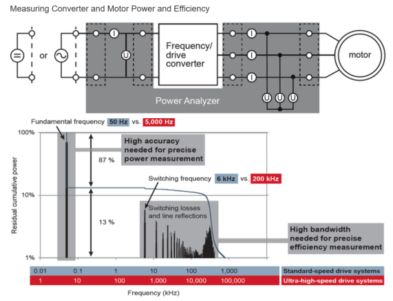 高速電機功率及效率測量的挑戰(zhàn)