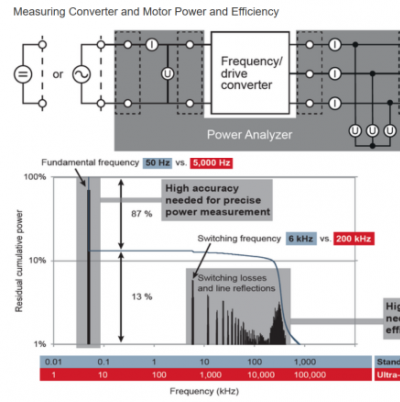 高速電機(jī)功率及效率測(cè)量的挑戰(zhàn)