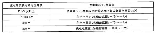 表 1 電動汽車充換電設施的供電電壓偏差要求